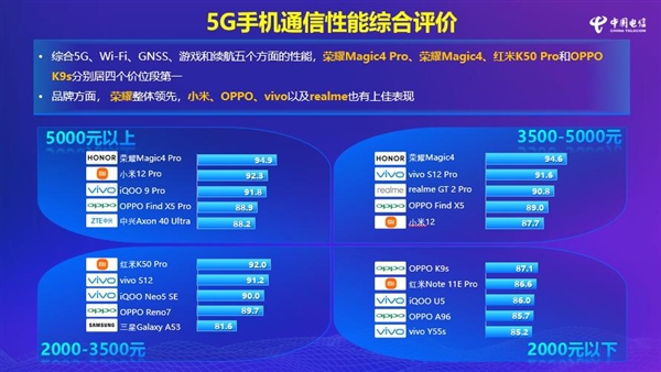 荣耀Magic4 Pro成5000元以上最强通信手机：5G、游戏全是第一